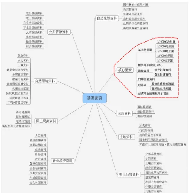 圖 4-7、基礎圖資之九大種類