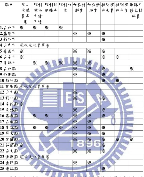 表 4-5：各縣市土地基本資料流通收費制度比較表 縣市 第二 次購 買半 價 限制僅供申請用途 限制任何轉手 限制加值 加收材料費 加收機時費 特別條件免費 特別條件半價 網路申請免材料費 1.台北市 ※ ※ ※ ※ 2.基隆市 ※ ※ ※ 3 新竹市 ※ 4 台中市 僅規定收費單價 5 嘉義市 ※ ※ ※ ※ 6 台南市 ※ ※ ※ 7 高雄市 ※ ※ ※ ※ ※ 8 台北縣 ※ ※ ※ ※ 9 桃園縣 ※ ※ 10 新竹縣 ※ ※ 11 苗栗縣 僅規定收費單價 12 台中縣 ※ 13 彰化縣 ※ ※ 1