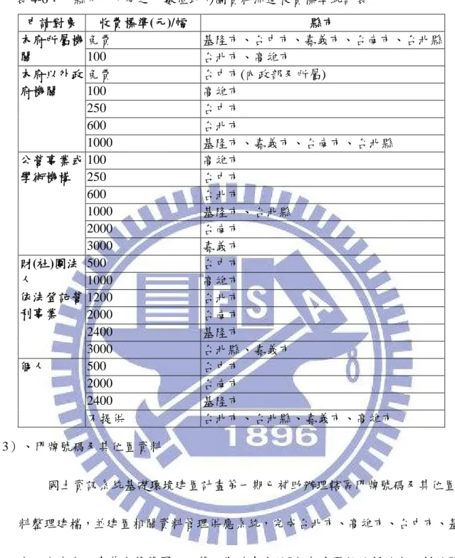 表 4-6：七縣市一千分之一數值地形圖資料流通收費標準統計表 申請對象 收費標準(元)/幅 縣市 免費 基隆市、台中市、嘉義市、台南市、台北縣本府所屬機 關 100 台北市、高雄市 免費 台中市(內政部及所屬) 100 高雄市 250 台中市 600 台北市本府以外政府機關 1000 基隆市、嘉義市、台南市、台北縣 100 高雄市 250 台中市 600 台北市 1000 基隆市、台北縣 2000 台南市公營事業或學術機構 3000 嘉義市 500 台中市 1000 高雄市 1200 台北市 2000 台南