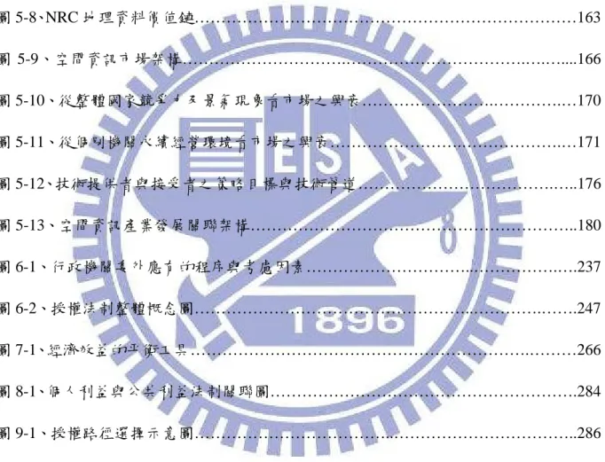 圖 5-2、空間資訊產業及周邊產業示意圖…………………………………………………152 圖 5-3、電子商務的營運模式………………………………………………………………157 圖 5-4、傳統地圖交易市場示意圖……………………………………………….………..158 圖 5-5、行動資訊交易市場示意圖………………………………………………….……..159 圖 5-6、價值鍊…………………………………………………………………………..…..160 圖 5-7、空間資訊產業價值鏈…………………………………………………