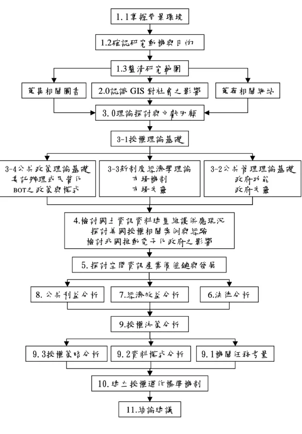 圖 1-1、研究流程圖1.2確認研究動機與目的1.3釐清研究範圍蒐集相關圖書 蒐尋相關網站4.檢討國土資訊資料建置維護供應現況探討美國授權相關案例與經驗檢討我國推動電子化政府之影響10.建立授權運作標準機制11.結論建議6.法律分析7.經濟效益分析8