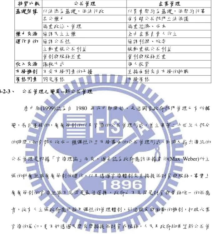 表 3-2：公共管理與企業管理不同之特質對照表 特質比較 公共管理 企業管理 以法律為基礎，依法行政 以買賣契約為基礎，依契約行事 具公權力 尚有賴公共部門立法保護基礎架構 偏重政治、管理 偏重經濟、成本 權力來源 強調民主主權 全由企業負責人作主 強調公共性 強調利潤、效率 主動重視公共利益 被動重視公共利益運作目的 管制與服務並重 營利與服務並重 收入來源 課稅方式 個人投資 市場機制 不受市場因素的干擾 直接面對來自市場的挑戰 價格因素 固定價格 市場價格 3-2-3、 公共管理之變革--新公共管理 