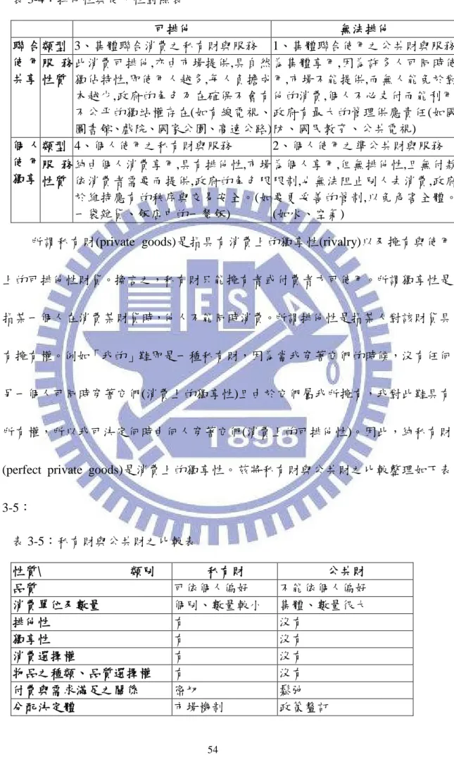 表 3-4：排他性與使用性對照表 可排他 無法排他 類型 3、集體聯合消費之私有財與服務 1、集體聯合使用之公共財與服務聯 合 使 用 共享 服 務 性質 此消費可排他,亦由市場提供,具自然獨佔特性,即使用人越多,每人負擔成 本越少,政府的角色乃在確保不會有 不公平的獨站權存在(如有線電視、 圖書館、戲院、國家公園、高速公路) 為集體享用,因為許多人可同時使用,市場不能提供,而無人能免於對他的消費,個人不必支付而能利用,政府有最大的管理供應責任(如國防、國民教育、公共電視) 類型 4、個人使用之私有財與服務