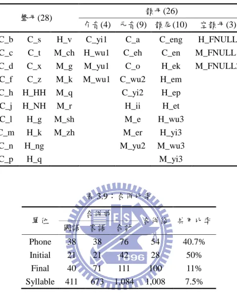 表 3.8：雙語音素集，C_表示合併後的音素 
