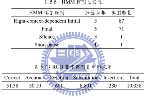 表 5.8：客語語言模型詞(Word)辨認率 