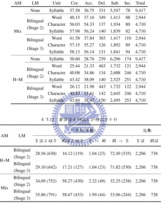 表 5.11：雙語辨認率之比較 