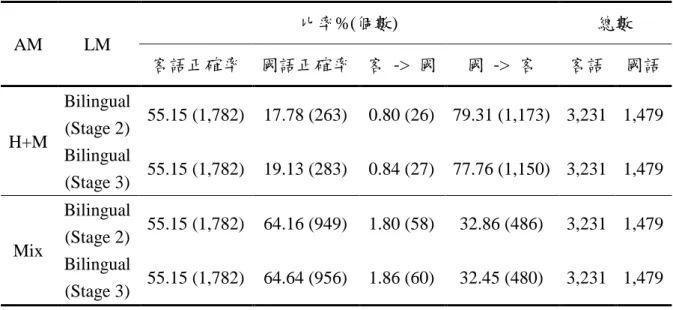 圖 5.4：不同客語語言模型對於雙語語音辨認之辨認率比較 