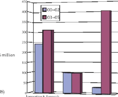 Figure 5. Investment in Biotechnology Parks 