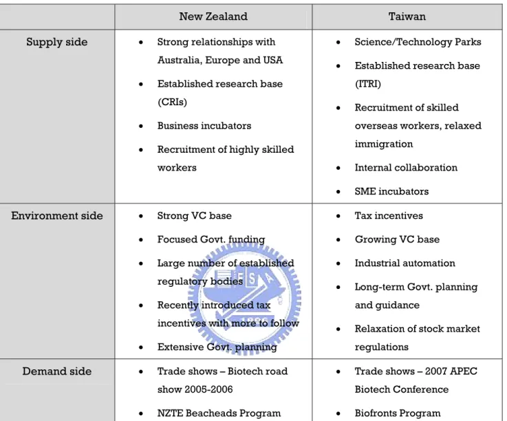 Table 6. Summary of National Policies 
