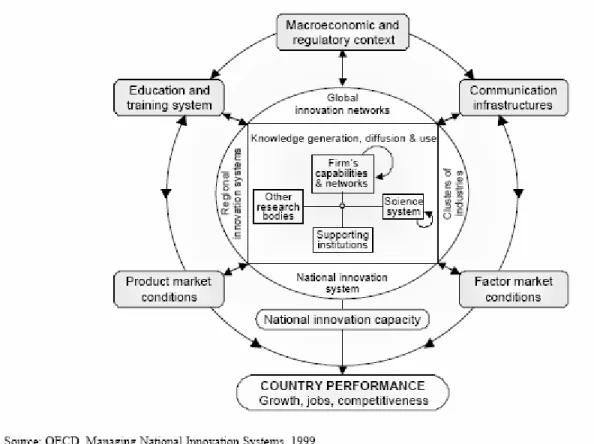 Figure 1. Actors and linkages in the NIS 