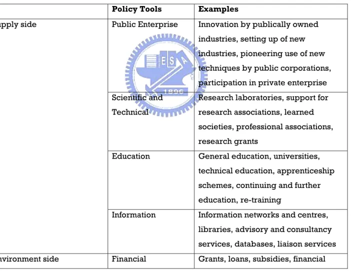 Table 2.Classification of Government Policy Tools 