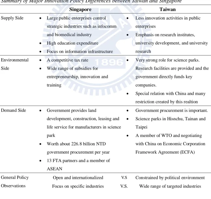 Table 18 summarizes the main innovation policy contrasts between Taiwan and Singapore  on the supply, environmental, and demand sides