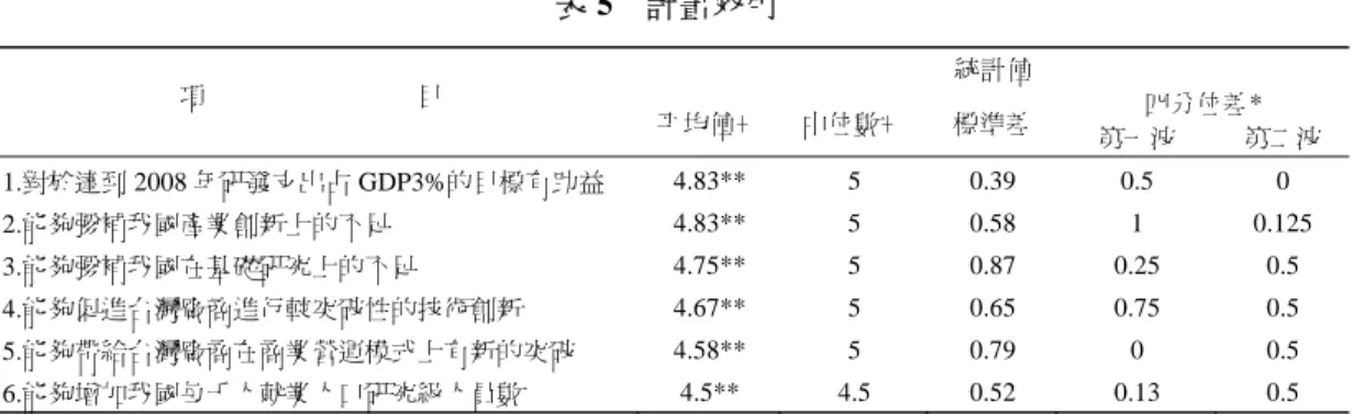 表 5  計畫效用  項                                目  統計值  平均值﹢ 中位數﹢ 標準差 四分位差*  第一波  第二波  1.對於達到 2008 年研發支出占 GDP3%的目標有助益  4.83** 5  0.39  0.5  0  2.能夠彌補我國產業創新上的不足  4.83** 5  0.58  1  0.125  3.能夠彌補我國在基礎研究上的不足  4.75** 5  0.87 0.25  0.5  4.能夠促進台灣廠商進行較突破性的技術創新  4.67*