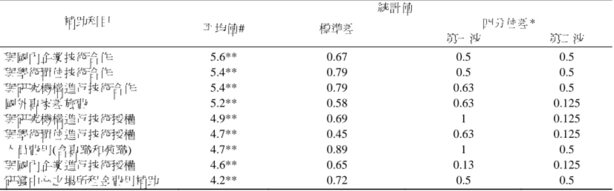 表 7  對未來補助科目重要性之看法  補助科目  統計值  平均值#  標準差  四分位差*  第一波  第二波  與國內企業技術合作  5.6** 0.67  0.5 0.5  與學術單位技術合作  5.4** 0.79  0.5 0.5  與研究機構進行技術合作  5.4** 0.79  0.63 0.5  國外專家差旅費  5.2** 0.58  0.63  0.125  與研究機構進行技術授權  4.9** 0.69  1 0.125  與學術單位進行技術授權  4.7** 0.45  0.63 