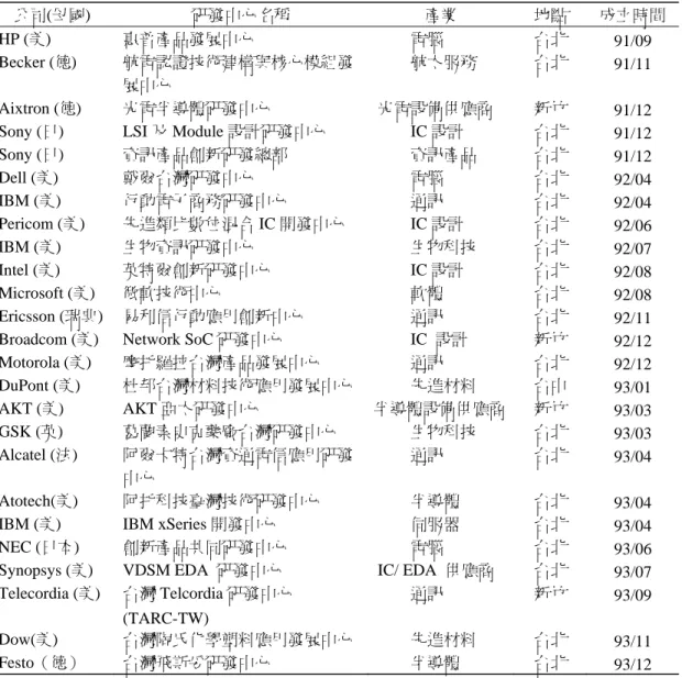表 1  國外企業在台之研發中心 公司(母國)  研發中心名稱  產業  地點  成立時間  HP (美)  惠普產品發展中心  電腦  台北  91/09  Becker (德)  航電認證技術建構與核心模組發 展中心  航太服務  台北  91/11  Aixtron (德)  光電半導體研發中心  光電設備供應商  新竹  91/12  Sony (日) LSI 及 Module 設計研發中心 IC 設計  台北  91/12  Sony (日)  資訊產品創新研發總部  資訊產品  台北  91/1