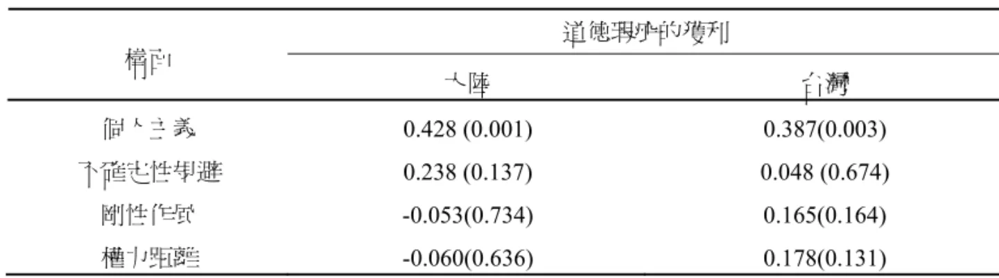 表 5  國家文化對消費倫理信念中道德瑕疵的獲利之迴歸分析  道德瑕疵的獲利  構面  大陸  台灣  個人主義 0.428  (0.001)  0.387(0.003)  不確定性規避  0.238 (0.137)  0.048 (0.674)  剛性作風 -0.053(0.734)    0.165(0.164)  權力距離 -0.060(0.636)  0.178(0.131)  註︰括弧中之值為檢定之 p 值  表 6  國家文化特質對消費倫理信念中投機取巧的獲利之迴歸分析  投機取巧的獲利  構面