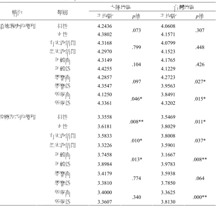 表 8  消費倫理信念在不同人口統計變項上之差異檢定彙整表  大陸地區  台灣地區  構面  類別  平均數  p值  平均數  p值  男性 4.2436  4.0608  女性 4.3802  .073  4.1571  .307  有宗教信仰 4.3168  4.0799  無宗教信仰  4.2970  .799  4.1523  .448  年齡高 4.3149  4.1765  年齡低 4.4255  .104  4.1229  .426  學歷高 4.2857  4.2723  學歷低 4.35