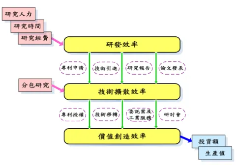 圖 1  國家研發組織價值創造程序  表 1  國家研發組織執行科技專案投入與產出項定義  項      目  定                                                                      義  單  位  研究人力  計畫執行期間所投入的研發人數。  人數  研究時間  計畫執行期間所投入的研發時間。  月份  研究經費  計畫執行期間所投入研發經費的決算數。  百萬元  專利申請  指計畫所獲得的國內、外專利申請件數。  件數  技術引進 