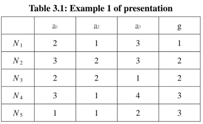 Table 3.1: Example 1 of presentation      a 1 a 2 a 3 g  N  1 2 1 3 1  N  2 3 2 3 2  N  3 2 2 1 2  N  4 3 1 4 3  N  5 1 1 2 3 