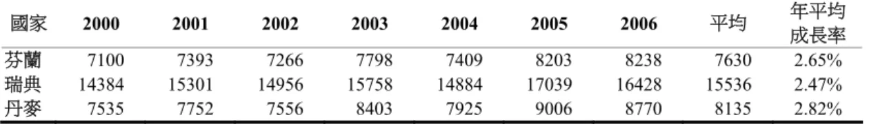表 4-1  芬蘭、瑞典和丹麥 2000 年到 2006 年 SCI 論文發表數的變化  國家  2000 2001 2002 2003 2004 2005 2006 平均  年平均 成長率 芬蘭   7100   7393   7266   7798   7409   8203   8238   7630  2.65%  瑞典  14384 15301 14956 15758 14884 17039 16428 15536 2.47%  丹麥   7535   7752   7556   8403   7