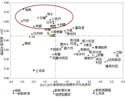 圖 1-1  各國創新表現變化趨勢圖  資料來源：EU (2008: 9).  過去我國教育界研究焦點集中英美法德日等政經大國，顯少關注北歐國家等 小國家之教育政策。然小國家先天發展的條件與脈絡本與大國家有所差異，無法 在所有產業均具備競爭優勢，故須在特別的領域或產業中，訂定發展之優先計 畫。因而，借重北歐三國小國家的成功經驗，對於身為島國的台灣在教育政策的 參考與比較上較具實質意義與價值。但是我國目前針對北歐三國進行探討的博碩 士論文僅有五篇：許麗嬋（1999）、黃伯威（2001）、邱宣智（2004）等三