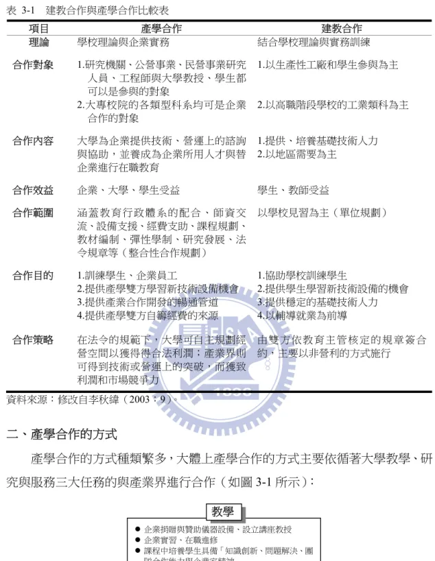 表 3-1  建教合作與產學合作比較表  項目  產學合作  建教合作  理論  學校理論與企業實務  結合學校理論與實務訓練  1.研究機關、公營事業、民營事業研究 人員、工程師與大學教授、學生都 可以是參與的對象  1.以生產性工廠和學生參與為主 合作對象  2.大專校院的各類型科系均可是企業 合作的對象  2.以高職階段學校的工業類科為主  合作內容  大學為企業提供技術、營運上的諮詢 與協助，並養成為企業所用人才與替 企業進行在職教育  1.提供、培養基礎技術人力 2.以地區需要為主  合作效益  