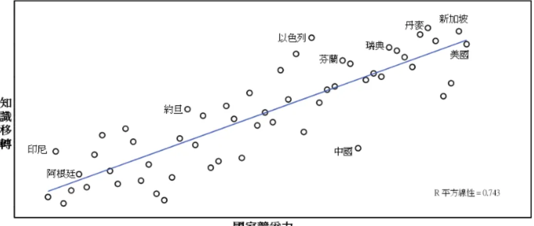 圖 3-3  IMD 2006 年知識移轉與國家競爭力之關係 
