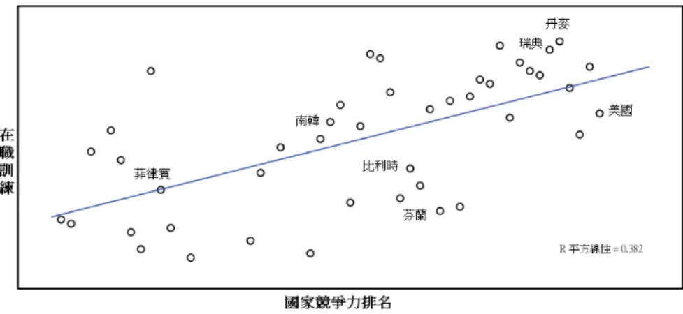 圖 3-5  IMD 2006 年  在職訓練與國家競爭力排名之關係  即便產業與大學在教學、研究與服務等方面上進行合作可以得到節省研發 成本、加速技術、知識擴散的速度及獲得政府補助等好處，然表 3-5 卻發現在以 色列、南韓、瑞典、芬蘭和荷蘭等國的企業逐年增加對高等教育的研發經費支出 的同時，比利時、加拿大、丹麥、德國、英國及美國等國企業對於高等教育的研 發經費卻日益減少，但比利時和德國的高等教育卻仍舊有將近 12%研發經費係來 自於企業的支出。此一現象並非因為企業已無法從與大學合作互動的過程中獲取 利益