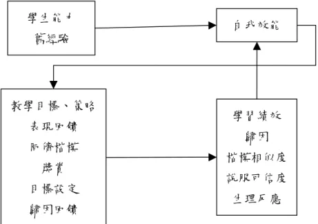 圖 4 學習歷程中影響自我效能機制(摘自Pintrich &amp; Schunk, 2002) 