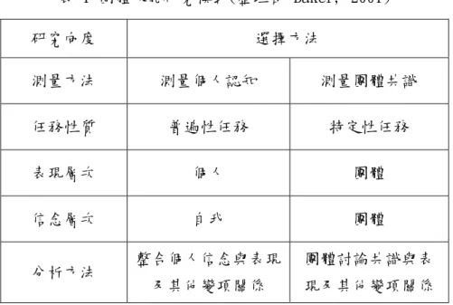 表 1 團體效能研究模式(整理自 Baker, 2001)  研究向度  選擇方法  測量方法  測量個人認知  測量團體共識  任務性質 普遍性任務  特定性任務  表現層次 個人  團體  信念層次 自我  團體  分析方法 整合個人信念與表現 及其他變項關係  團體討論共識與表 現及其他變項關係    本研究在測量對象上，以個人對小組任務能力評估為定義與測量方式 (Fernández-Ballesteros, 2002; Mulvey &amp; Klein, 1998)。在績效表現上測量個人表現及 