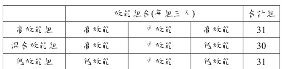 表 4 各組型之組數  效能組合(每組三人)  合計組 高效能組  高效能  中效能  高效能  31  混合效能組  高效能  中效能  低效能  30  低效能組  低效能  中效能  低效能  31  3.5.4