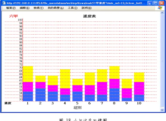 圖 18 小組進度回饋圖  (4)  準備報告  如圖12之階段2。組員在第一階段結束後，各組討論小組所要呈現 的格式。然後組員將階段一之資料加以整理，套用小組討論的格 式後，上傳到小組區。  (5)  呈現報告  組員將報告合併為一個檔案並列印出來，供任課教師評分。另外 網路上亦提供小組作品供全班觀摩。(舉例作品見附錄六)  (6)  成績評鑑  學習評量包括小組成績及個人成績，其評量標準如下表： 