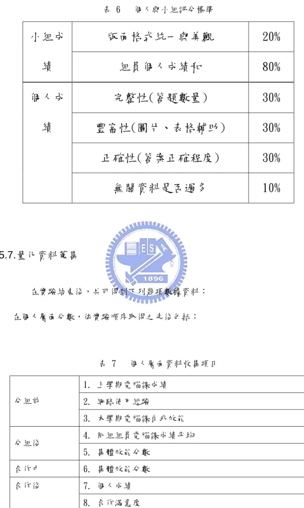 表 6   個人與小組評分標準  版面格式統一與美觀  20% 小組成 績  組員個人成績和  80%  完整性(答題數量)  30%  豐 富性(圖片、表格輔助) 30%  正確 性(答案正確程度 )  30% 個人成績  無關資料是否過多  10%  3.5.7
