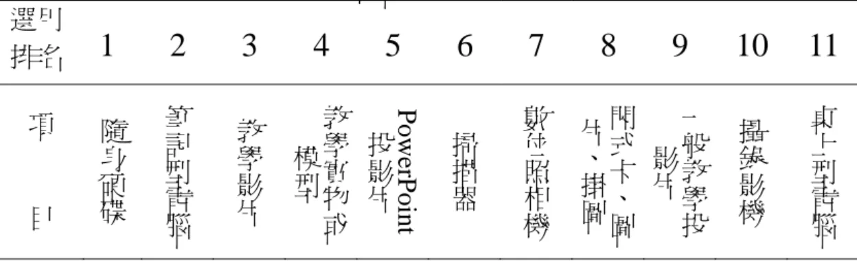 表 1-1-1 國中教師教學運用媒體設施選用排名表  選用 排名  1 2 3 4 5 6 7 8 9 10  11  項       目 隨身硬碟 筆記型電腦 教學影片 教學實物或模型 PowerPoint投影片 掃描器 數位照相機 閃式卡、圖片、掛圖 一般教學投影片 攝錄影機 桌上型電腦 三、  國民中學教師在運用電腦動畫編輯、網路資訊連結、網頁製作或網 頁連結普遍使用率過低。  以上調查結果顯示，國民中學教師在資訊融入教學上，在硬體的使用 頻率較軟體來得多；而根據研究者本身教學五年來的觀察，有部分教師