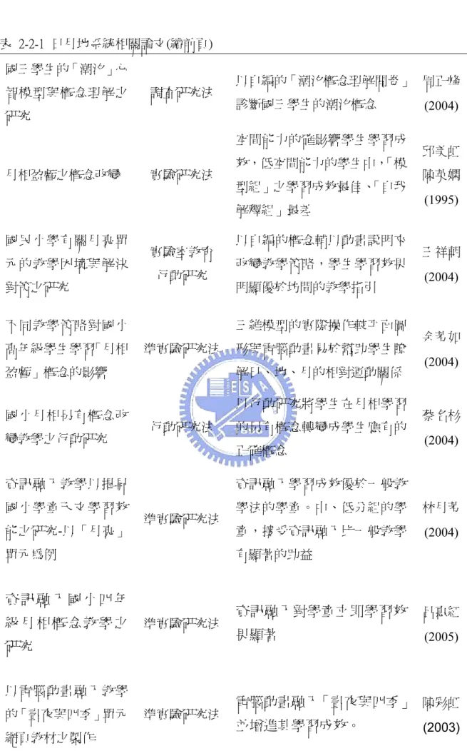 表  2-2-1  日月地系統相關論文(續前頁)  國三學生的「潮汐」心 智模型與概念理解之 研究  調查研究法  以自編的「潮汐概念理解問卷」診斷國三學生的潮汐概念  周正峰 (2004)  月相盈虧之概念改變  實驗研究法  空間能力的確影響學生學習成效，低空間能力的學生中，「模 型組」之學習成效最佳、 「自我 解釋組」最差  邱美虹 陳英嫻 (1995)  國民小學有關月亮單 元的教學困境與解決 對策之研究  實驗室教育 行動研究  以自編的概念輔以動畫說明來改變教學策略，學生學習效果明顯優於坊間的教
