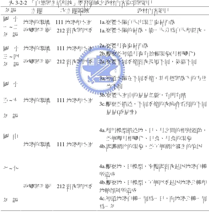 表 3-2-1  自然與生活科技與日月地概念相關能力指標  年級  編號  分段能力指標  國小 3~4  2-2-4-2 觀察月亮東昇西落的情形，以及長期持續觀察月相，發現月 相盈虧，具有週期性  國小 5~6  2-3-4-1 長期觀測，發現太陽升落方位(或最大高度角)在改變，在夜晚 同一時間，四季的星象也不同，但它們有年度的規律變化  國中 7~9  2-4-3-1 由日、月、地模型了解晝夜、四季、日食、月食及潮汐現象 表 3-2-2  「自然與生活科技」學習領域之教材內容要項與細目  年級  主題 