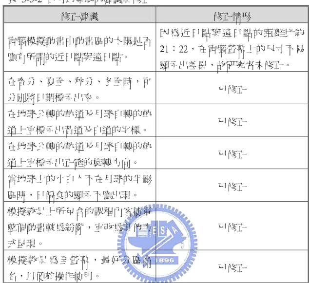 表 3-5-2 日月地系統的建議與修正  修正建議  修正情形  電腦模擬動畫中動畫區的太陽是否 應有所謂的近日點與遠日點。  因為近日點與遠日點的距離比約21：22，在電腦螢幕上的尺寸不易 顯示出差異，故研究者未修正。  在春分、夏至、秋分、冬至時，可 分別將日期標示出來。  已修正  在地球公轉的軌道及月球自轉的軌 道上宜標示出黃道及白道的字樣。 已修正  在地球公轉的軌道及月球自轉的軌 道上宜標示出正確的旋轉方向。  已修正  當地球上的小白人不在月球的半影 區時，日偏食的顯示不應出現。  已修正  