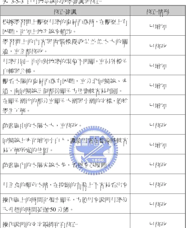 表 3-5-3 日月地系統的教學建議與修正  修正建議  修正情形  根據學習單上觀察月球的東昇西落時，在觀察上有 困難，可加上地平線來輔助。  已增加  學習單上的內容與電腦模擬教具並無太大的關 連，宜全部修改。  已修改  月球以同一面面對地球的現象不明顯，宜另外標示 自轉與公轉。  已增加  觀看太陽的東昇西落有困難，宜分北回歸線、赤 道、南回歸線三個部份顯示方位應較容易判別。  已增加  在顯示潮汐的部分宜顯示大潮與小潮的字樣，便於 學生了解。  已增加  動畫區中的太陽太大，宜修改。  已修改  