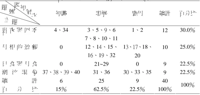 表  3-5-5  「日月地學習成就測驗」預試前試題分析雙向細目表  知識  理解  應用  總計  百分比認 知 題 號  主 題  層  次  晝 夜 與 四 季  4、34 3、5、9、6  7、8、10、11 1、2  12  30.0％  月 相 的 盈 虧  0  12、14、15、 16、19、32  13、17、18、 20  10  25.0％  日 食 與 月 食  0 21~29  0  9 22.5％  潮 汐 現 象  37、38、39、40 31、36 30、33、35 9  2