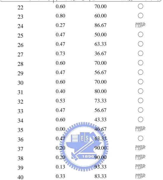 表  3-5-6  「日月地學習成就測驗」預試後難度與鑑別度分析表(接上頁) 22  0.60  70.00  ◯  23  0.80  60.00  ◯  24  0.27  86.67  刪除  25  0.47  50.00  ◯  26  0.47  63.33  ◯  27  0.73  36.67  ◯  28  0.60  70.00  ◯  29  0.47  56.67  ◯  30  0.60  70.00  ◯  31  0.40  80.00  ◯  32  0.53  73.33 