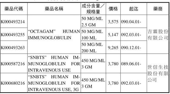 表 3  免疫球蛋白（Immunoglobulin Human）  藥品代碼  藥品名稱  成分含量／  規格量  價格  起迄  藥商  K000493214  50 MG/ML    2.5 GM  3,575  090.04.01-    K000493255  50 MG/ML    100 ML  5,147  092.03.01-    K000493263  “OCTAGAM” HUMAN IMMUNOGLOBULIN  50 MG/ML    200 ML  9,265  090.12.01