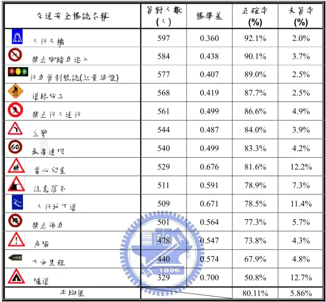 表 4.14  全體受測者交通安全標誌認識度、標準差表與未作答人數百分比統計表  交通安全標誌名稱  答對人數 (人)  標準差  正確率 (%)  未答率(%)    人行天橋  597 0.360 92.1% 2.0%    禁止腳踏車進入  584 0.438 90.1% 3.7%  行車管制號誌(紅黃綠燈)  577 0.407 89.0% 2.5%    道路施工  568 0.419 87.7% 2.5%    禁止行人通行  561 0.499 86.6% 4.9%    左彎  544 0.