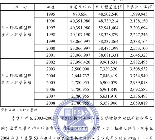 表 1  股本及營收變化                                                                單位：仟元        時  期  年度  普通股股本 股東權益總額 營業收入淨額     1995 980,656  48,502,540  1,999,945      1996 40,391,980 48,739,214  2,138,150  第一階段轉型期 1997 40,391,980 52,941,404  2,203,694  複合式經營策