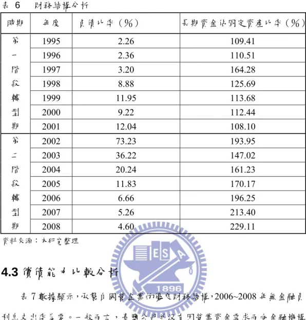 表 6   財務結構分析                             時期  年度   負債比率（％）  長期資金佔固定資產比率（％） 第  1995  2.26   109.41   一  1996  2.36   110.51   階  1997  3.20   164.28   段  1998  8.88   125.69   轉  1999  11.95   113.68   型  2000  9.22   112.44   期  2001  12.04   108.10   第  20