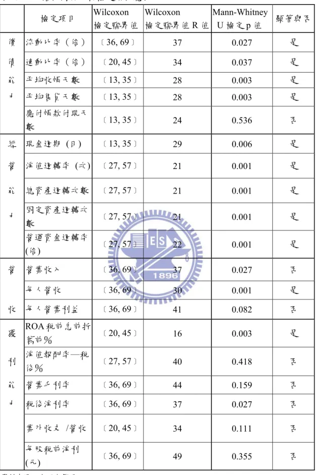 表 7   兩階段財務分析檢定項目總表  檢定項目  Wilcoxon  檢定臨界值 Wilcoxon  檢定臨界值 R 值 Mann-Whitney   U 檢定 p 值  顯著與否 償  流動比率（倍）  ﹝36, 69﹞ 37 0.027  是  債  速動比率（倍）    ﹝20, 45﹞ 34 0.037  是  能  平均收帳天數    ﹝13, 35﹞ 28 0.003  是  力  平均售貨天數    ﹝13, 35﹞ 28 0.003  是  應付帳款付現天 數    ﹝13, 35﹞ 2