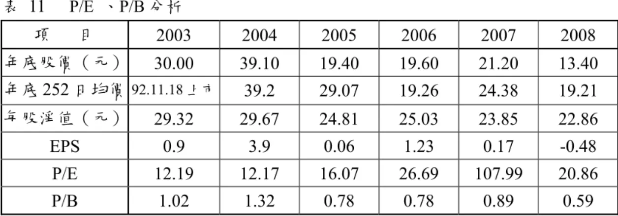 表 11  P/E 、P/B 分析  項      目    2003  2004 2005 2006 2007 2008  年底股價（元）  30.00   39.10 19.40 19.60 21.20   13.40  年底 252 日均價  92.11.18 上市  39.2  29.07 19.26 24.38 19.21  每股淨值（元）  29.32  29.67 24.81 25.03 23.85 22.86  EPS  0.9  3.9  0.06 1.23 0.17 -0.48  P/E