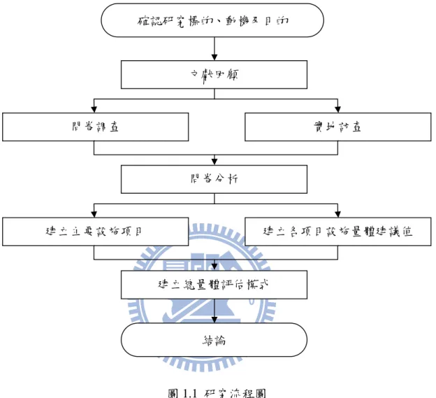 圖 1.1  研究流程圖  確認研究標的、動機及目的 文獻回顧 問卷調查  實地訪查 問卷分析 建立主要設施項目  建立各項目設施量體建議值 建立總量體評估模式 結論 