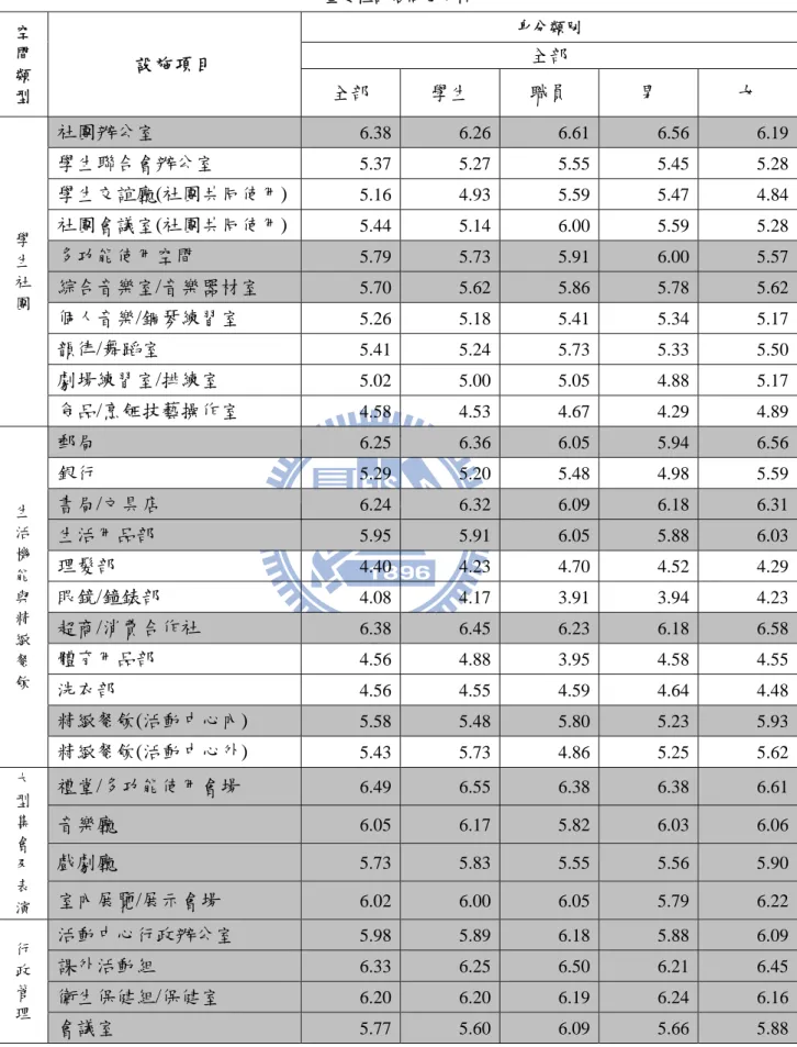 表 4.2-1  依身分來源設施重要性分析表  重要性評估問卷分析  空 間 類 型  設施項目 身分類別 全部 全部 學生 職員  男  女  學 生 社 團  社團辦公室  6.38 6.26 6.61  6.56  6.19學生聯合會辦公室 5.375.275.55 5.45 5.28學生交誼廳(社團共同使用) 5.164.935.59 5.47 4.84社團會議室(社團共同使用) 5.445.146.00 5.59 5.28多功能使用空間 5.795.735.91 6.00 5.57綜合音樂室/音樂