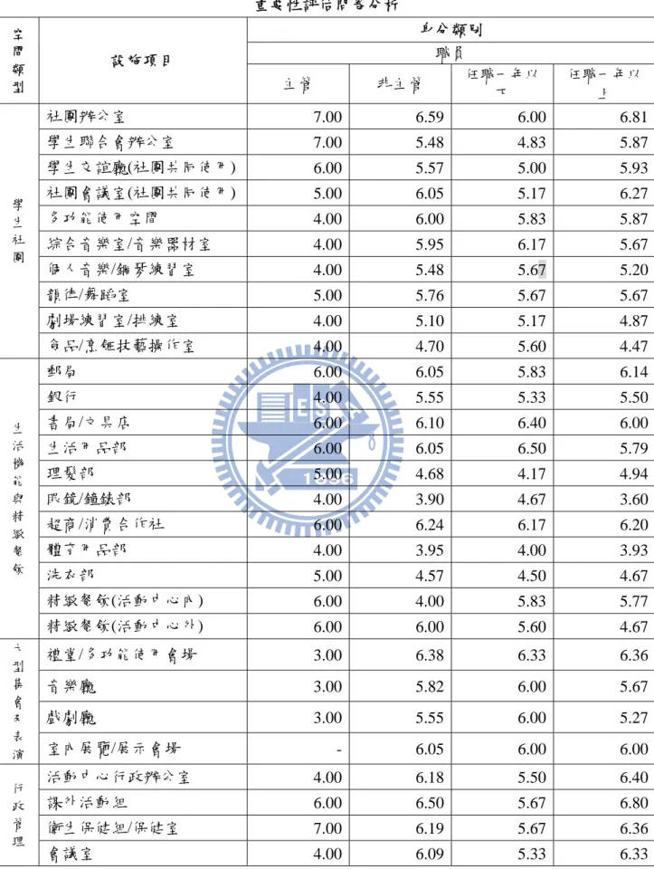 表 4.2-2  依身分來源設施重要性分析表  重要性評估問卷分析  空 間 類 型  設施項目  身分類別 職員 主管 非主管  任職一年以 下  任職一年以上  學 生 社 團  社團辦公室  7.00 6.59 6.00 6.81學生聯合會辦公室 7.00 5.48 4.83 5.87學生交誼廳(社團共同使用) 6.00 5.57 5.00 5.93社團會議室(社團共同使用) 5.00 6.05 5.17 6.27多功能使用空間 4.00 6.00 5.83 5.87綜合音樂室/音樂器材室 4.00 