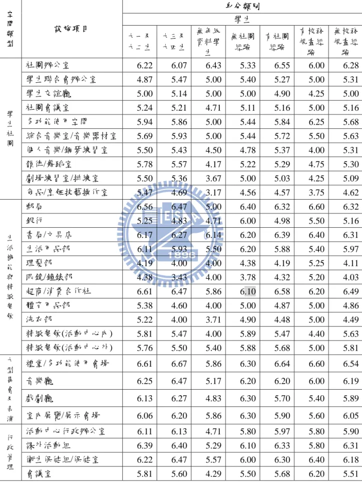 表 4.2-3  依身分來源設施重要性分析表  重要性評估問卷分析  空 間 類 型  設施項目  身分類別 學生 大一及 大二生 大三及大四生 無年級資料學 生  無社團經驗  有社團經驗  有校務規畫經驗  無校務規畫經驗  學 生 社 團  社團辦公室  6.22 6.07 6.43 5.33 6.55 6.00 6.28 學生聯合會辦公室 4.875.475.00 5.405.27 5.005.31 學生交誼廳 5.005.145.00 5.004.90 4.255.00 社團會議室 5.245.2